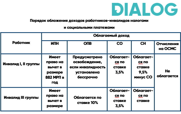 Почему в едк для инвалида 3 группы не оплачивается содержание